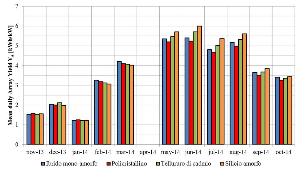 Impianti fotovoltaici tradizionali: confronto prestazioni Analisi mensile Numerosità dati non sufficiente per calcolo media mensile Array Yield [h/die] (CEI EN 61724) Y A =Σ i (P CCi *t i )/(3600*P