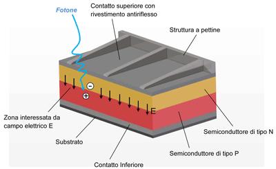 Generalità sul fotovoltaico La cella fotovoltaica La cella fotovoltaica è l elemento di base che costituisce i moduli fotovoltaici ed in cui avviene l effetto fotoelettrico.