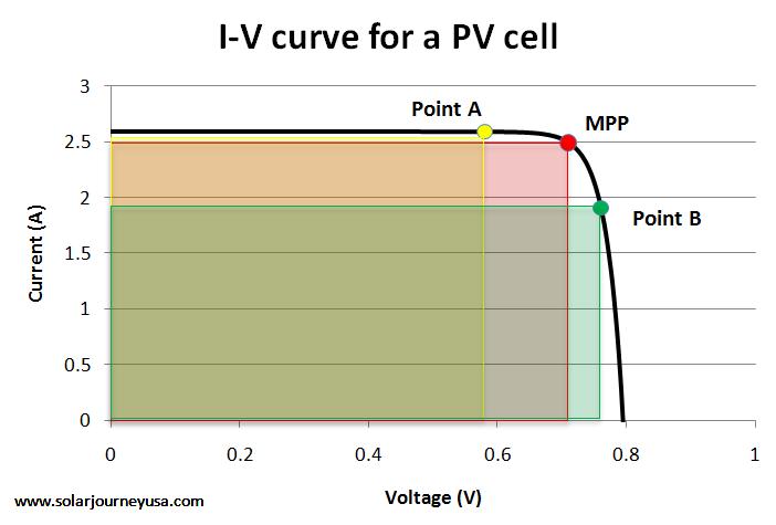 Generalità sul fotovoltaico L impianto fotovoltaico il dimensionamento dell inverter I moderni inverter possiedono una particolare funzione denominata MPPT, acronimo di «Maximum Power Point Tracker».