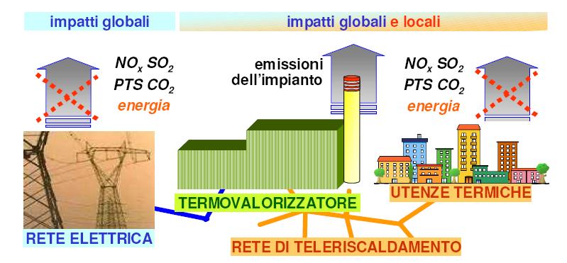 centrali termiche delle utenze sostituisce i relativi impatti BILANCIO AMBIENTALE = Emissioni introdotte emissioni evitate