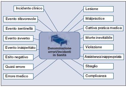 un qualsiasi danno o disagio imputabile, anche se in modo involontario, alle cure mediche prestate durante il periodo di degenza, che causa un prolungamento del periodo di degenza, un peggioramento