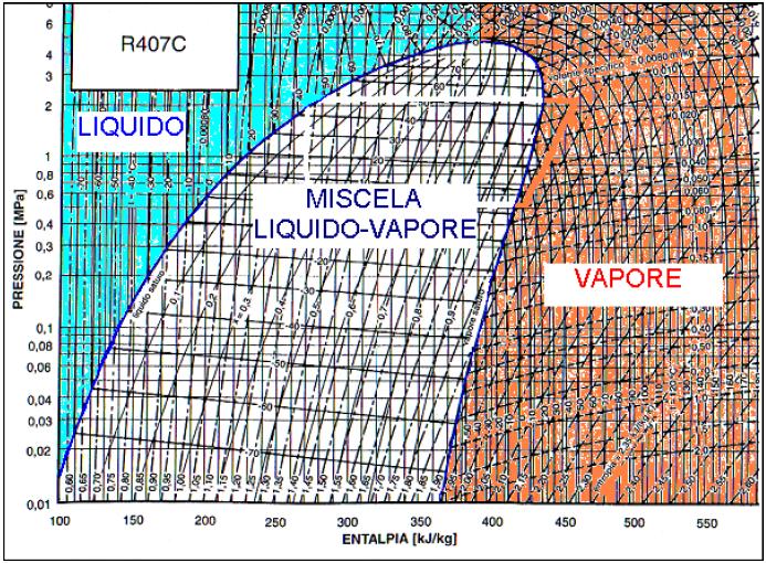 Diagramma entalpico/1 Diagramma p h La pressione èin scala logaritmica L entalpia