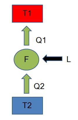 Esercizio 2 Si calcolino: La potenza del compressore necessaria Risoluzione: Per il I principio della termodinamica Q2 + L