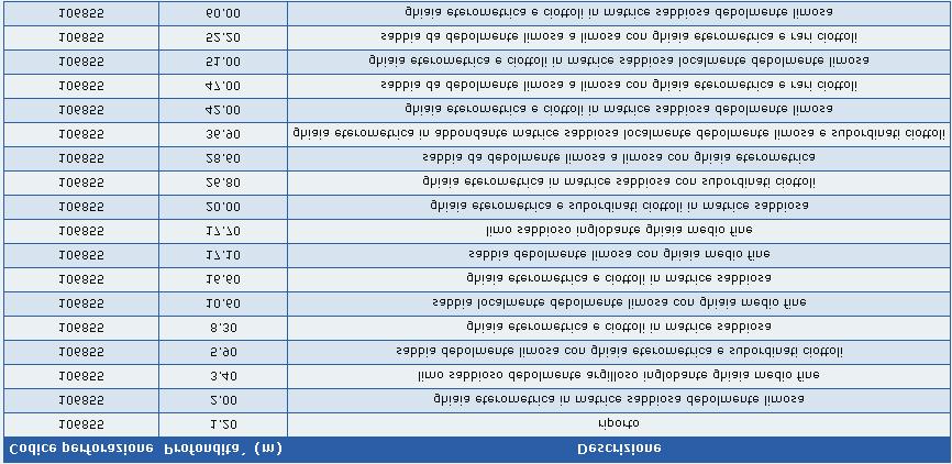 Ubicazione e stratigrafia