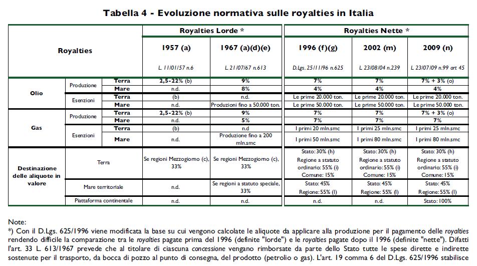 Normativa italiana Una menzione particolare meritano le esenzioni dal pagamento delle royalties per giacimenti marginali.