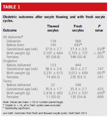 OUTCOME NEONATALI Initial retrospective data