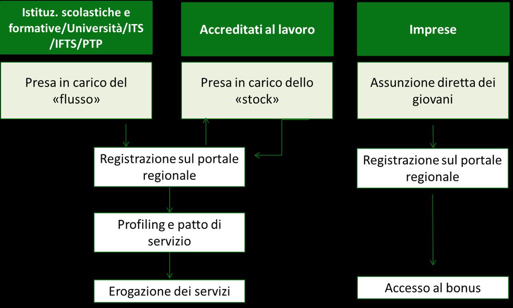 Gli Accreditati al Lavoro si occupano invece della presa in carico dello stock. L offerta di lavoro, formazione o tirocinio deve essere proposta entro 30 giorni dalla presa in carico.