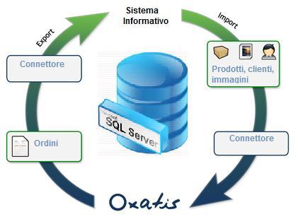Oxatis DataPlug Per Windows Vista, Windows 7, Windows 8 e Windows 10