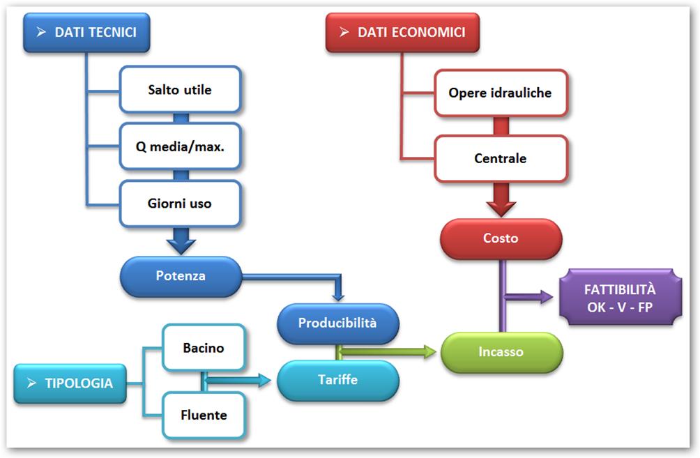 schema verifica fattibilità Fonte: MiPAAF - G.C.