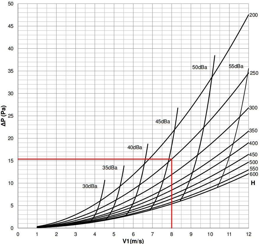 WKS25 Selezione Grafico perdita di carico e potenza sonora per base 400 mm Esempio B = Base [mm] B = 350 H = Altezza [mm] H = 250 Q = Portata [m³/h] Q = 2520 m³/h V1 = Velocità frontale dell aria