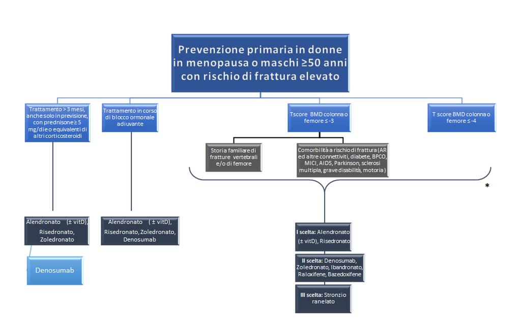 Terapia in Prevenzione Primaria Gli inibitori dell aromatasi usati per prevenire le recidive di Ca mammario o la deprivazione androgenica nel trattamento del Ca prostatico avanzato, modificando un