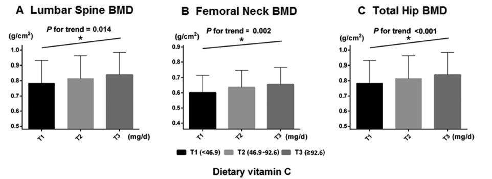 Vitamina C the BMD at each skeletal site according to the