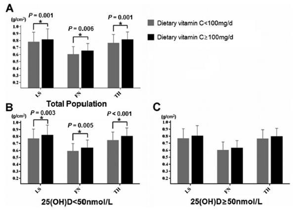 Mean (± SE) BMDat each site in the high and low dietary vitamin