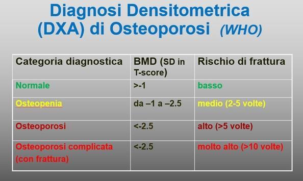 Soglia di intervento farmacologico I valori del T-score della BMD, sono utilizzati dalla OMS per stabilire soglie diagnostiche.