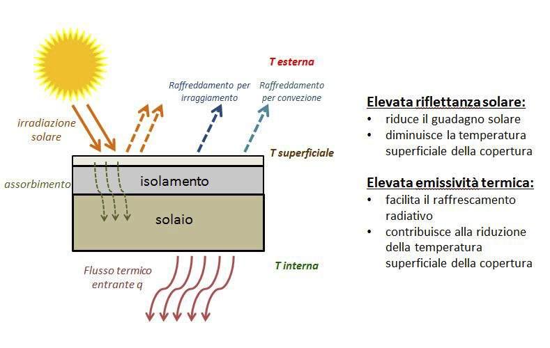 Fig. 2. Fenomeni di scambio termico su una copertura piana Fig. 3.