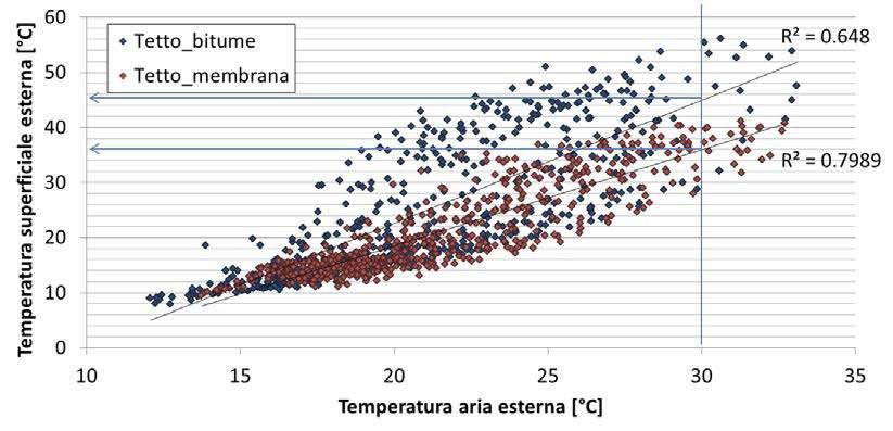 In Fig. 14 sono riportate le temperature superficiali esterne della copertura nelle due configurazioni esaminate in funzione della temperatura dell aria esterna.