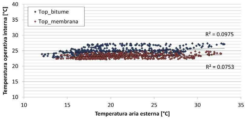 La minor temperatura superficiale della copertura ottenuta mediante applicazione della membrana CVR Monotech Sun Reflex implica, nell ipotesi di parità di trasmittanza termica (U) con la tradizionale