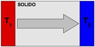 APPROFONDIMENTO 1: CONDUZIONE A scopo esemplificativo, la figura A1_1 riporta la direzione dello scambio di calore da un corpo caldo (rosso) ad uno freddo (blu) all interno di un mezzo solido, quindi