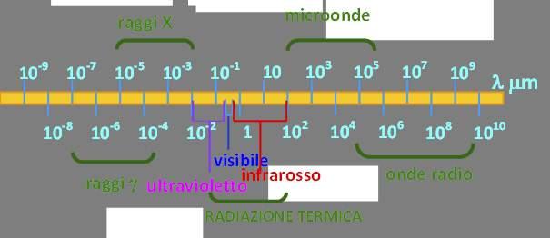 qualsiasi altro corpo; c) emette in modo uniforme in ogni direzione.