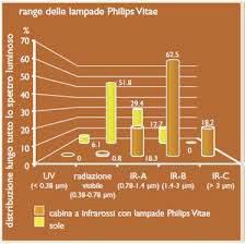 Fig.A4_3. Distribuzione dello pettro di emissione di lampade ad IR e del sole Se ne deduce che al variare della temperatura del corpo varia anche il colore.