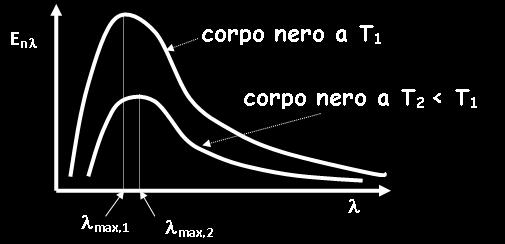 4) La radiazione monocromatica emessa dal Sole, considerato come un corpo nero a circa 6000 K, raggiunge il suo valore massimo nella zona del visibile dello spettro della radiazione elettromagnetica