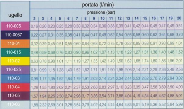 Scelta del giusto livello di polverizzazione Per