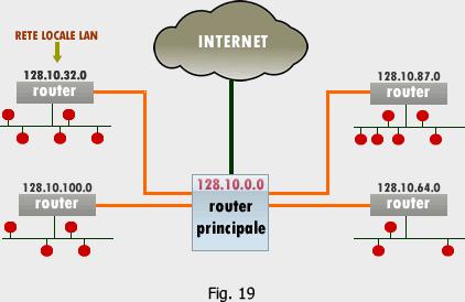 7.5 Il router Il router (vedi figura 19) è un dispositivo più complesso del bridge e dello switch.