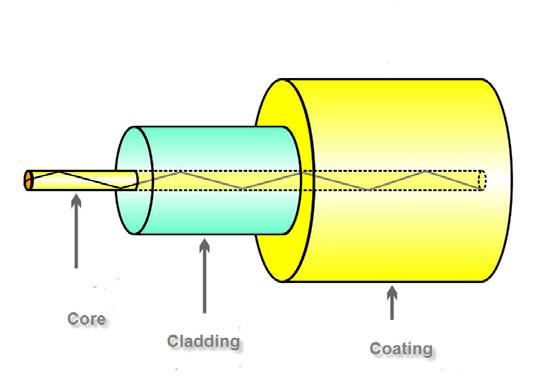 Struttura Core (nucleo interno): sottile filo di una sostanza vetrosa (fibra di vetro) o polimerica, del diametro di 10 50 µm Cladding (mantello): riveste il core, è fatta dello stesso materiale ma