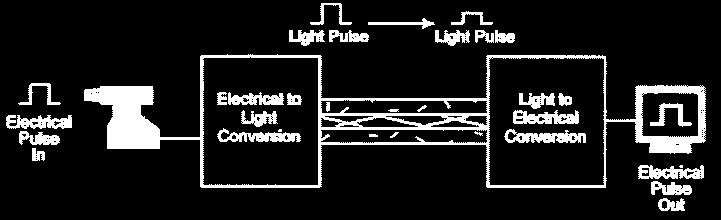 Ricevitore Photodetector: converte la luce in elettricità sfruttando l effetto fotoelettrico.