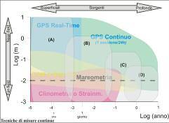 Obiettivi da conseguire nel Triennio 2007-2009 Schema di applicazione delle diverse tecniche geodetiche nel monitoraggio dei diversi fenomeni deformativi osservabili nelle aree vulcaniche.