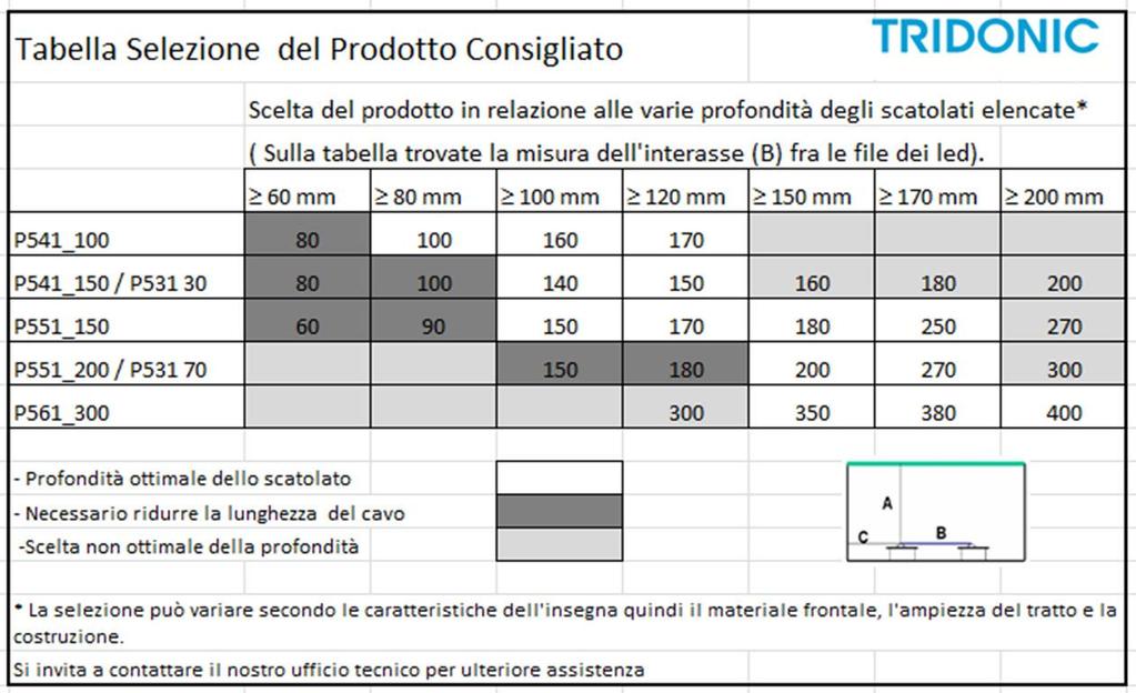 MODULI LED - TABELLA PRODOTTO CONSIGLIATO Tridonic mette a disposizione il suo software di calcolo per la realizzazione di insegne o lettere scatolate.