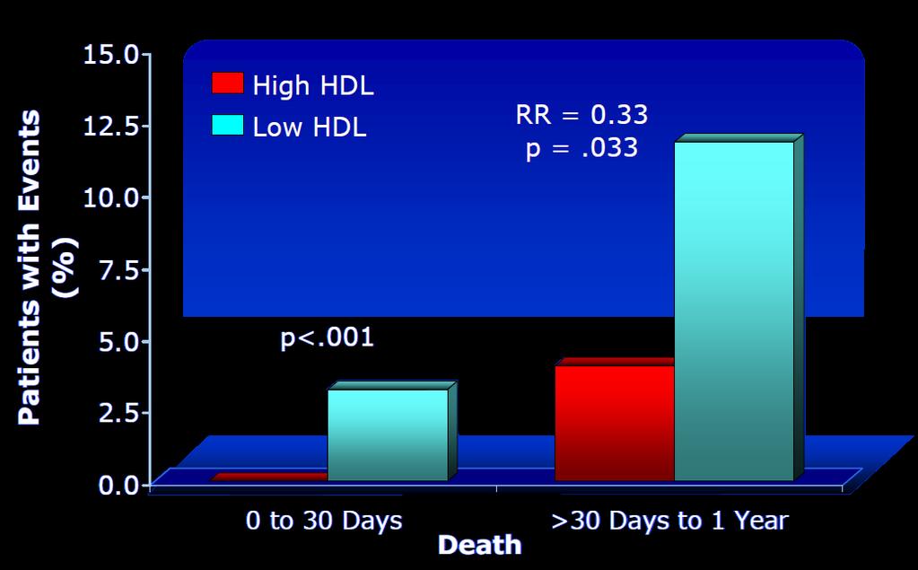 Early and Late Mortality Post-DES