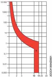 Caratteristiche tecniche di S800 Caratteristiche di intervento 1,13 1,45 1,13 1,45 1,13 1,45 Tempo in secondi Tempo in secondi Tempo