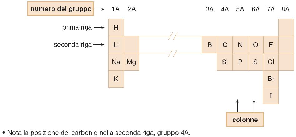 Ancora sulla tavola periodica Riga = PERIODO Gli elementi di uno stesso gruppo hanno proprietà elettroniche e chimiche simili