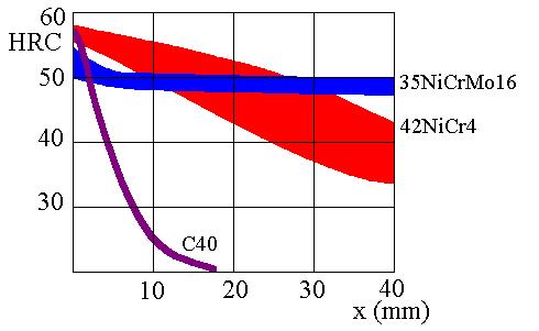 La differenza di temprabilità fra acciai di differenti composizioni si traduce in una differenza di penetrazione di tempra, che può essere quantificata attraverso la misura della durezza dopo il