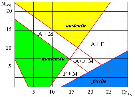 Il carbonio influisce notevolmente sul comportamento degli acciai inossidabili, per il suo carattere fortemente gammageno (che tende quindi a stabilizzare l austenite) e la possibilità che offre di