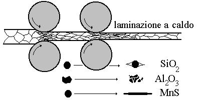 ANISOTROPIA La maggior parte dei prodotti siderurgici in commercio ha subito un trattamento di laminazione durante il ciclo tecnologico di lavorazione.