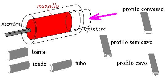 IX LEGHE NON FERROSE ALLUMINIO L alluminio puro ha le seguenti proprietà fisiche: Massa molare M: 26,98 : densità (20 C) 2700 kg/m 3 c: capacità termica per unità di massa :0,92 kj/kg K :