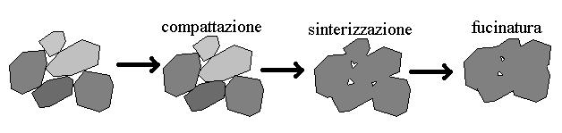 l atmosfera nella quale si sviluppa il processo di sinterizzazione svolge un ruolo importante.