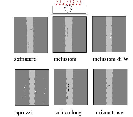 Controllo mediante radiografie neutroniche: la metodologia risulta concettualmente simile a quella relativa ai controlli radiografici e gammagrafici, con l importante differenza che consiste nell