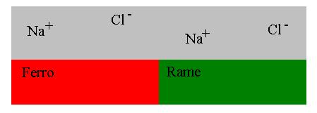 XI LA CORROSIONE La corrosione (corrosion) è un fenomeno di interazione chimica (o meglio elettrochimica) dei materiali metallici con l'ambiente in cui lavorano: è il processo antitetico a quello