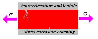 Gli interventi contro la corrosione possono essere di tipo preventivo o di tipo conservativo, ma partono comunque dalla conoscenza sia chimica (composizione, ph, potere ossidante ) che fisica