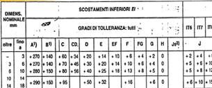 ESEMPIO 1 (2/2) Esempio: Foro Ø12F7 2. Calcolo da tabella la posizione H dello scostamento Inferiore E I Lo scostamento inferiore è: +16 µm (+0.016 mm) Es = Ei + IT Dim nominale +0.034 +0.