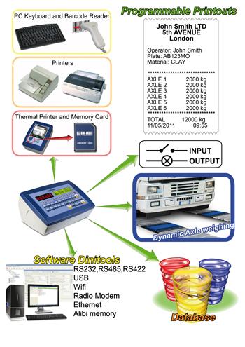 SOFTWARE "E-AF09": VERSIONE 3590E/CPWE PER PESATURA ASSI Software adatto per applicazioni avanzate di pesatura e totalizzazione assi per controllo del peso di veicoli, oppure per pesatura