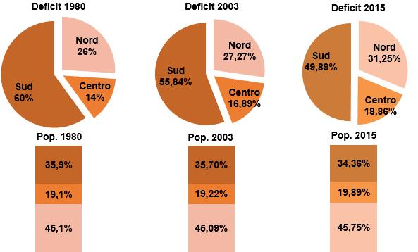 2. 36 anni, un Paese immobile: La composizione del deficit