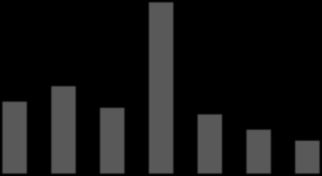 4. Evoluzione entrate e uscite in rapporto ad alcune variabili economiche dal 1980 al 2015 (valori %) 2.000 1.800 1.739 1.600 1.400 1.200 1.