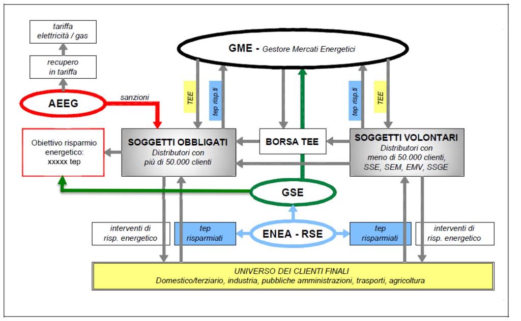 Titoli di efficienza energetica o