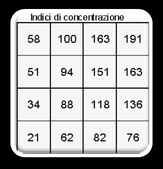 245) Forte fruitore di Internet Collegamento tutti i gg Ind. 162 Network (Ind. 183 AV) Alto livello di istruzione Laurea = Ind. 195 Network (Laurea = Ind.