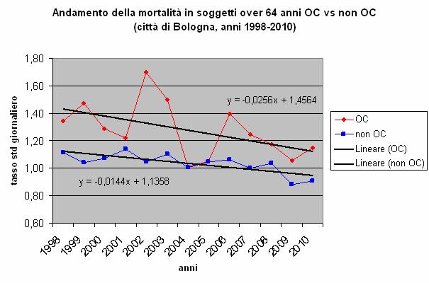 Andamento mortalità di periodo over 64: confronto tassi std in OC vs non OC OC: