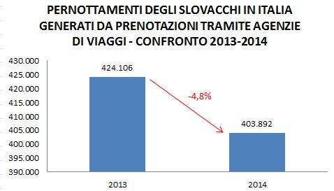 Fonte: Istituto di Statistica Slovacco È interessante notare la ripartizione dei viaggiatori slovacchi che hanno prenotato un viaggio in agenzia per